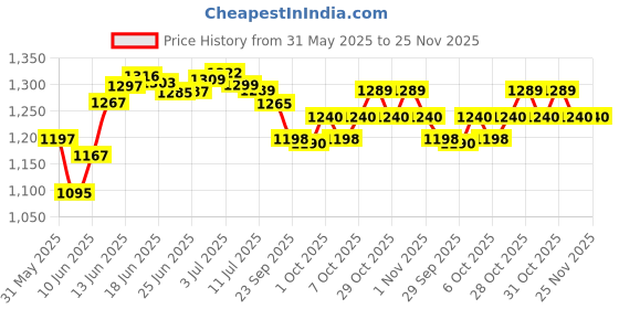 flipkart.com funrise 5.5 feet Summer Special Inflatable Kid Swimming Pool with Air Pump, Bath tub, Water Pool for Kids (Multicolor) Inflatable Swimming Pool Inflatable Swimming Pool funrise Price History Graph from 31 May 2025 to 25 Nov 2025