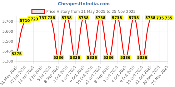 flipkart.com funrise Inflatable Bath Tubs for Adults Spa Swimming Bath Tub with Pump 10 Feet Multi colour (with Free pump) Inflatable Swimming Pool Inflatable Swimming Pool funrise Price History Graph from 31 May 2025 to 24 Nov 2025