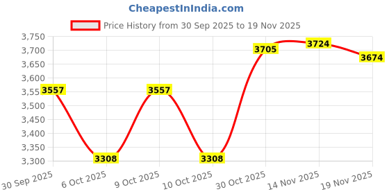 flipkart.com funrise Magnetic Tiles Combo Set of 100 psc funrise Price History Graph from 30 Sep 2025 to 19 Nov 2025