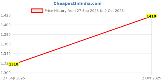 flipkart.com funrise Magnetic Tiles Combo Set of 32 psc funrise Price History Graph from 27 Sep 2025 to 2 Oct 2025
