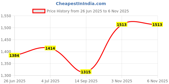 flipkart.com funrise Musical Push pull Car Red Car Non Battery Operated Ride On funrise Price History Graph from 26 Jun 2025 to 6 Nov 2025