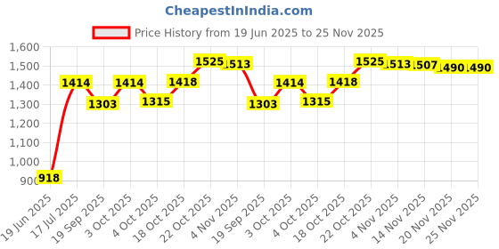 flipkart.com funrise Musical Push pull Car Yellow Car Non Battery Operated Ride On funrise Price History Graph from 19 Jun 2025 to 24 Nov 2025