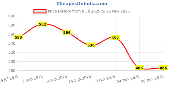 flipkart.com funskool 1073200 Stack Boat funskool Price History Graph from 9 Jul 2025 to 25 Nov 2025
