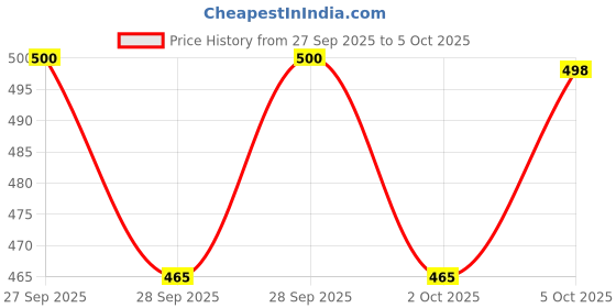 flipkart.com funskool 3x3 ColourMatching P 0 Pieces funskool Price History Graph from 27 Sep 2025 to 5 Oct 2025