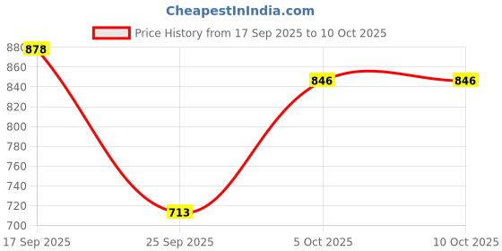 flipkart.com funskool Board Game Deluxe Chess - Be A Grand Master! Educational Board Games funskool Price History Graph from 17 Sep 2025 to 10 Oct 2025