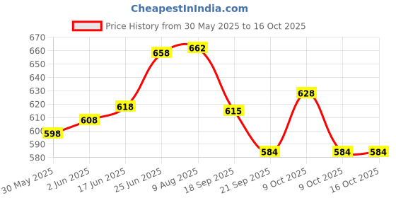 flipkart.com funskool BULLOCK CART, PULL ALONG TOY, EDUCATIONAL , funskool Price History Graph from 30 May 2025 to 15 Oct 2025