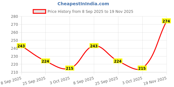 flipkart.com funskool C Links funskool Price History Graph from 8 Sep 2025 to 19 Nov 2025