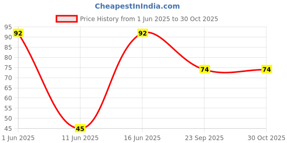 flipkart.com funskool Clack Fish Rattle funskool Price History Graph from 1 Jun 2025 to 29 Oct 2025