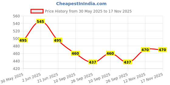 flipkart.com funskool Fun Dough Kitchen Set funskool Price History Graph from 30 May 2025 to 16 Nov 2025