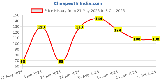 flipkart.com funskool GIGGLE TEETHING KEYS Rattle funskool Price History Graph from 21 May 2025 to 7 Oct 2025
