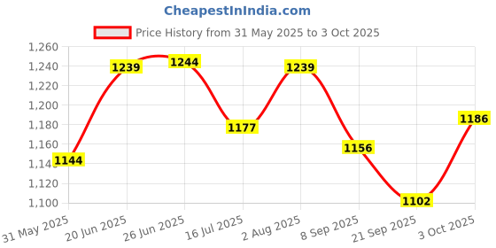 flipkart.com funskool Giggles - Abacus, Multicolour Wooden Educational toy, Early Math skills funskool Price History Graph from 31 May 2025 to 3 Oct 2025