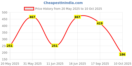 flipkart.com funskool-giggles DINNER WARE PARTY SET , Serve delicious pretend food funskool-giggles Price History Graph from 20 May 2025 to 10 Oct 2025