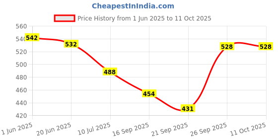 flipkart.com funskool Giggles Gift Set Classic funskool Price History Graph from 1 Jun 2025 to 10 Oct 2025