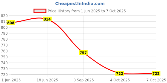 flipkart.com funskool Giggles - Musical Snail, 3 In 1 Pull Along Toy, Xylophone, Drum And Walking funskool Price History Graph from 1 Jun 2025 to 7 Oct 2025