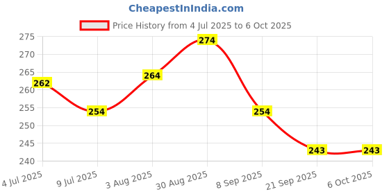 flipkart.com funskool Giggles Nesting Eggs funskool Price History Graph from 4 Jul 2025 to 6 Oct 2025