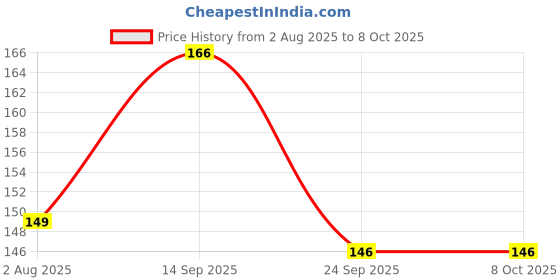 flipkart.com funskool Giggles Star fish Rattle funskool Price History Graph from 2 Aug 2025 to 8 Oct 2025