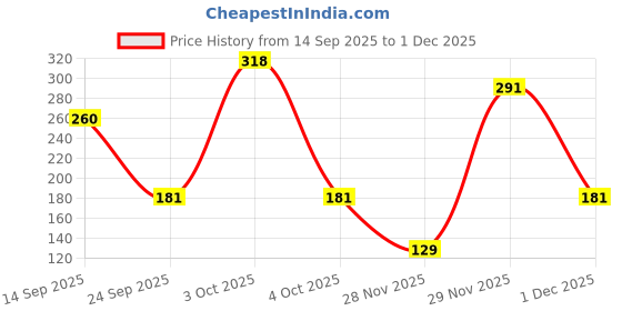 flipkart.com funskool Heart of Fashion funskool Price History Graph from 14 Sep 2025 to 1 Dec 2025