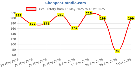 flipkart.com funskool India Map Puzzles Learning Game funskool Price History Graph from 15 May 2025 to 4 Oct 2025