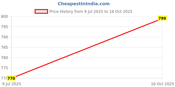 flipkart.com funskool Info Cubes Educational Learning Blocks funskool Price History Graph from 9 Jul 2025 to 16 Oct 2025