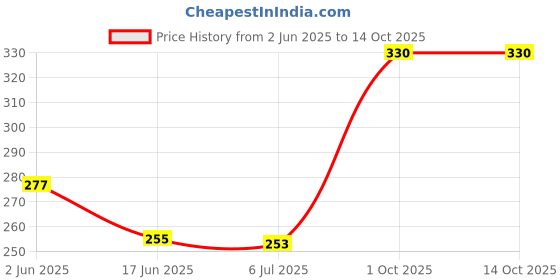 flipkart.com funskool Kiddy Star Links - Multicolour funskool Price History Graph from 2 Jun 2025 to 14 Oct 2025