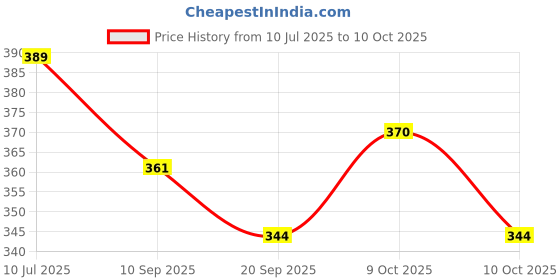 flipkart.com funskool LEARNING BLOCKS , EDUCATIONAL TOY FOR KIDS funskool Price History Graph from 10 Jul 2025 to 10 Oct 2025
