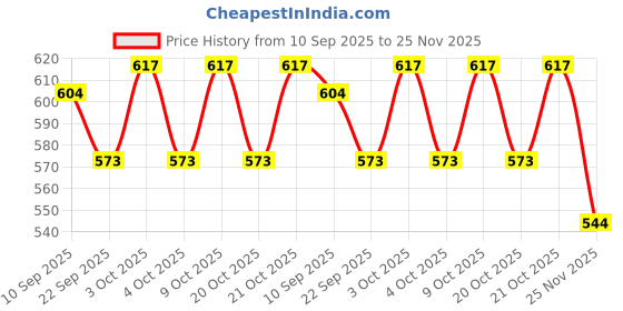 flipkart.com funskool Link, Stack and Nest Toy Set,Multicolor funskool Price History Graph from 10 Sep 2025 to 25 Nov 2025