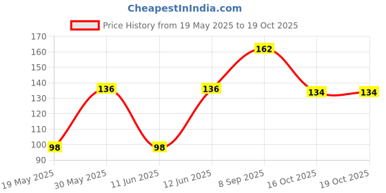 flipkart.com funskool Memory Fronts and Back funskool Price History Graph from 19 May 2025 to 16 Oct 2025