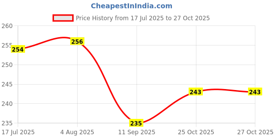 flipkart.com funskool My First Aeroplane , Ball Popping Pull Along Toy , Encourages Walking, Balls Popping Sound , 12 Months & Above , Infant and Preschool Toys funskool Price History Graph from 17 Jul 2025 to 27 Oct 2025