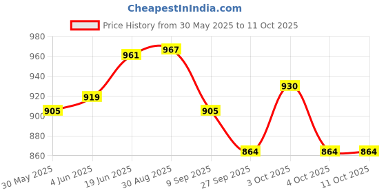 flipkart.com funskool MY LITTLE BUGGY funskool Price History Graph from 30 May 2025 to 10 Oct 2025
