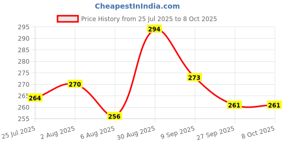 flipkart.com funskool Nesting Eggs funskool Price History Graph from 25 Jul 2025 to 8 Oct 2025