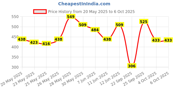 flipkart.com funskool Othello Strategy & War Board Game funskool Price History Graph from 20 May 2025 to 5 Oct 2025
