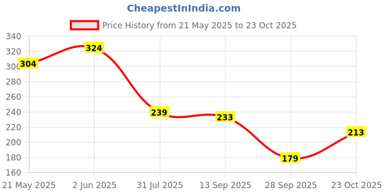 flipkart.com funskool Party Set funskool Price History Graph from 21 May 2025 to 23 Oct 2025