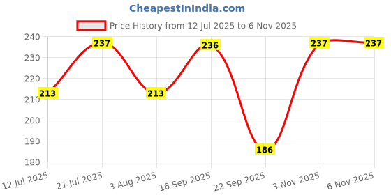 flipkart.com funskool Play & Learn-Multiplication Table, Flash Cards funskool Price History Graph from 12 Jul 2025 to 5 Nov 2025