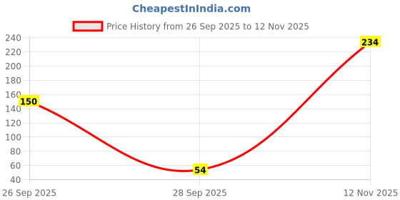 flipkart.com funskool Puzzles Peppa Pig Fairty Tale Puzzle Educational Board Games funskool Price History Graph from 26 Sep 2025 to 12 Nov 2025