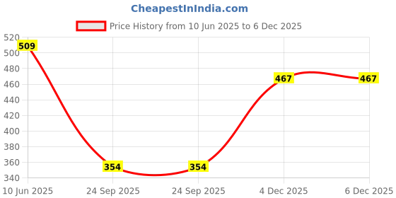 flipkart.com funskool Ride 'n Hide Turtles funskool Price History Graph from 10 Jun 2025 to 4 Dec 2025