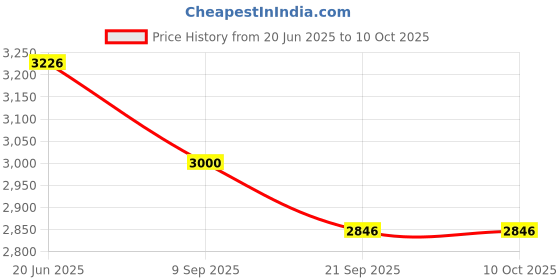 flipkart.com funskool Rideons & Wagons Non Battery Operated Ride On funskool Price History Graph from 20 Jun 2025 to 10 Oct 2025