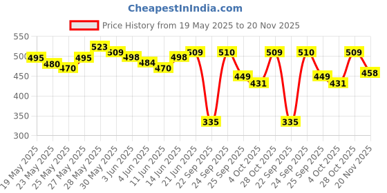 flipkart.com funskool Scotland Yard Strategy & War Board Game funskool Price History Graph from 19 May 2025 to 20 Nov 2025