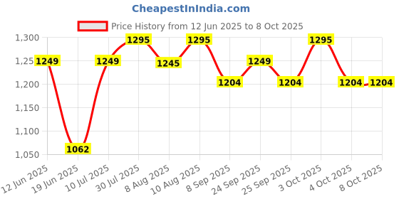 flipkart.com funskool Spinmaster Wobbly Worm Fun Game for Kids Party Game Ages 3+ funskool Price History Graph from 12 Jun 2025 to 8 Oct 2025