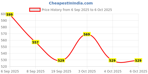 flipkart.com funskool Stack a Boat funskool Price History Graph from 6 Sep 2025 to 6 Oct 2025