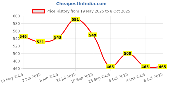 flipkart.com funskool Stack n Nest Toy 2014, Multi Color funskool Price History Graph from 19 May 2025 to 8 Oct 2025