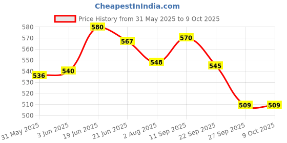 flipkart.com funskool Stack 'N Nest Toy Set funskool Price History Graph from 31 May 2025 to 8 Oct 2025