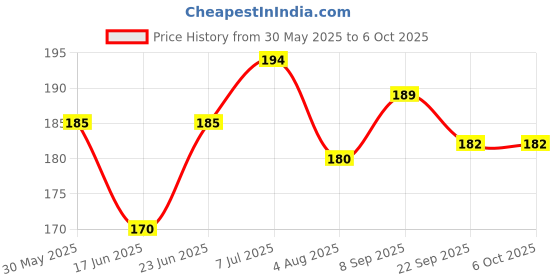 flipkart.com funskool STACKING BARRELS funskool Price History Graph from 30 May 2025 to 6 Oct 2025