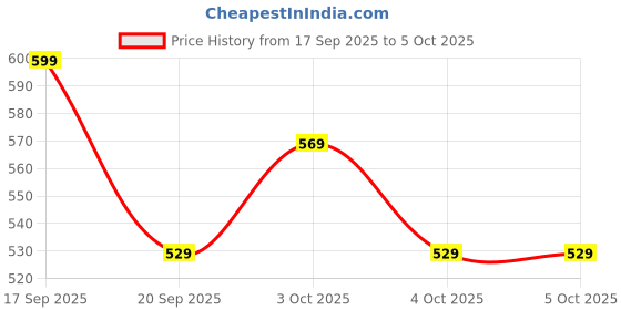 flipkart.com funskool STACKING-BOAT funskool Price History Graph from 17 Sep 2025 to 5 Oct 2025
