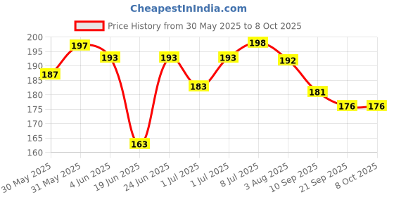 flipkart.com funskool Stacking Drums funskool Price History Graph from 30 May 2025 to 7 Oct 2025