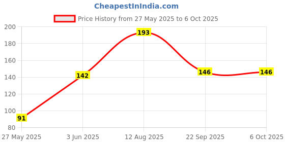 flipkart.com funskool State Map Puzzle Maharashtra funskool Price History Graph from 27 May 2025 to 5 Oct 2025