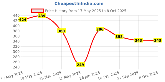flipkart.com funskool STEM Science Kit - Junior funskool Price History Graph from 17 May 2025 to 7 Oct 2025