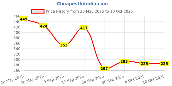 flipkart.com funskool Strike 4 | Classic Disc Dropping Game | 2 Players, Ages 6 Years and Above Strategy & War Board Game funskool Price History Graph from 20 May 2025 to 10 Oct 2025