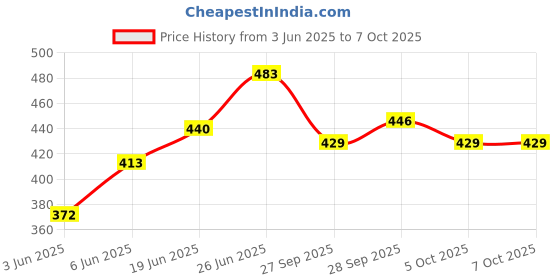 flipkart.com funskool Strike 4 Party & Fun Board Game funskool Price History Graph from 3 Jun 2025 to 7 Oct 2025
