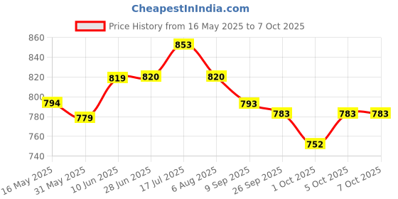 flipkart.com funskool TATERU, Hardwood Blocks, Stacking Tower, Strategy Game funskool Price History Graph from 16 May 2025 to 5 Oct 2025