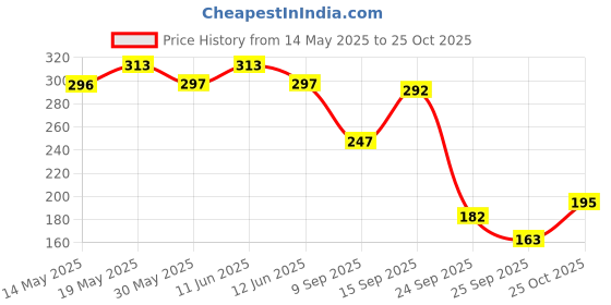 flipkart.com funskool Wibbly Wobbly Train funskool Price History Graph from 14 May 2025 to 25 Oct 2025